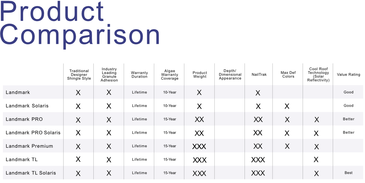 Certainteed shingle comaprison